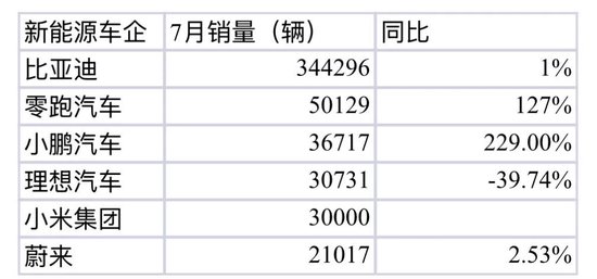 配资王 新能源车企，最新成绩单来了