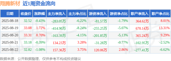 股票配资资讯网站 本周盘点（8.18-8.22）：翔腾新材周涨0.49%，主力资金合计净流出569.76万元