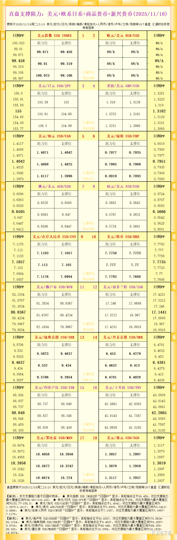 配资王 一张图看18个直盘外汇支撑阻力：美元+欧系日系+商品货币+新兴货币(2025年11月18日)